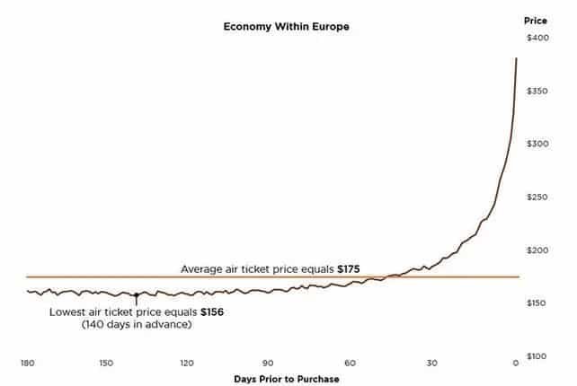 the cheapest air ticket